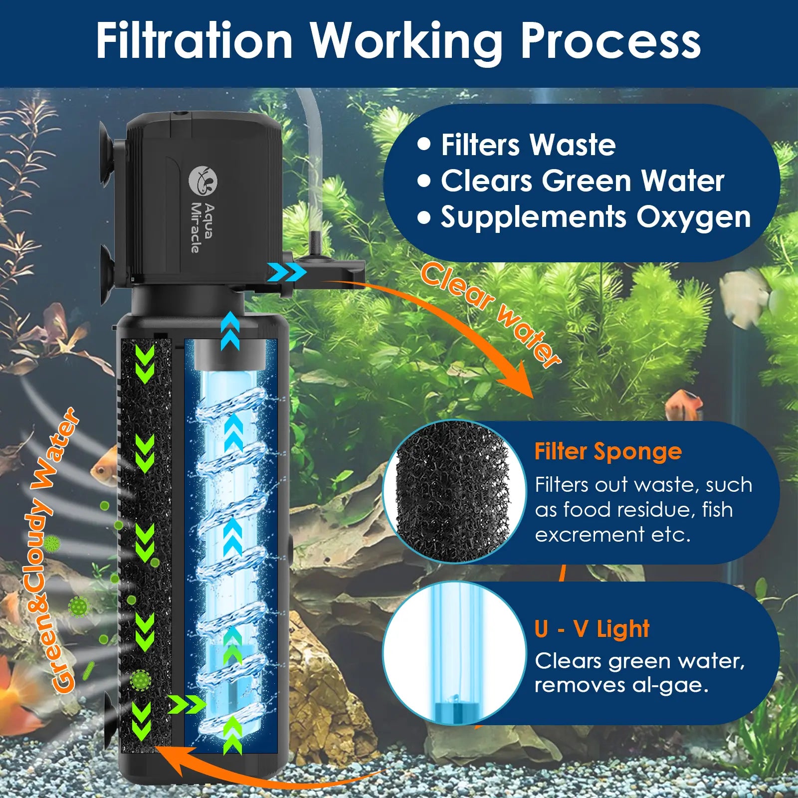 Aquamiracle U-V Light Aquarium Filter with Timer & Aeration - Perfect for Crystal Clear Fish Tanks and Turtles!